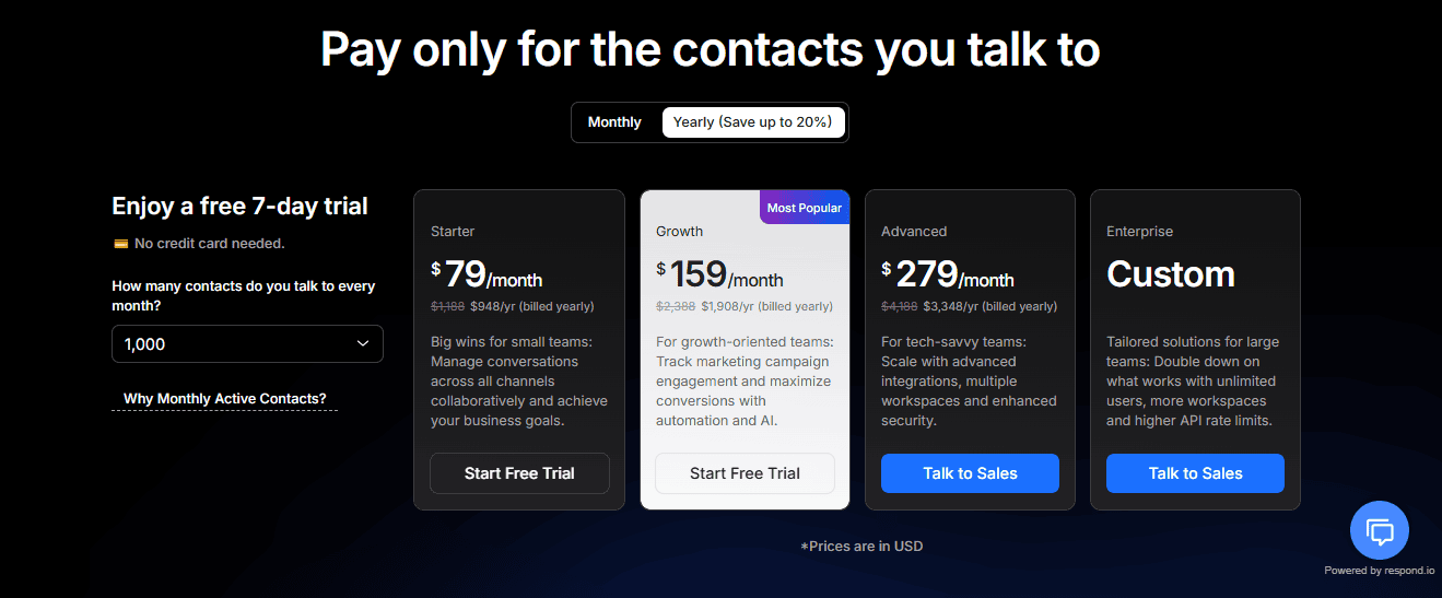Respond.io's pricing page as it loads, headed “Pay only for the contacts you talk to”. A Monthly and Yearly billing toggle sits under the heading with Yearly selected and marked Save up to 20 per cent. On the left is a panel offering a free 7-day trial with no credit card needed, and under it the control that sets the whole price: a dropdown labelled “How many contacts do you talk to every month?”, currently reading 1,000. The four plan cards beside it read Starter at 79 dollars a month with 948 a year billed yearly, Growth at 159 with 1,908, Advanced at 279 with 3,348, and Enterprise as Custom. A line underneath notes that prices are in US dollars.