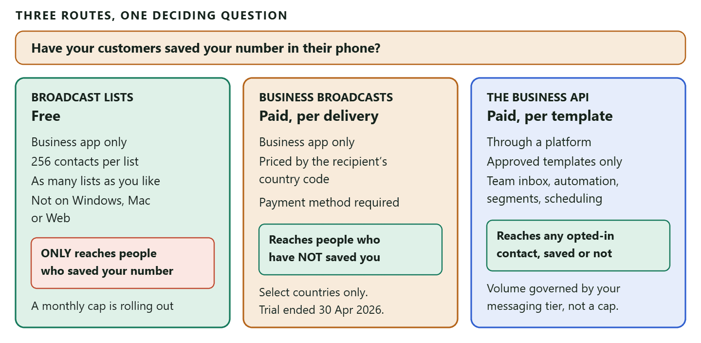 A three-column comparison of the routes for sending bulk messages on WhatsApp in September 2026: free broadcast lists in the Business app which only reach contacts who have saved your number and cap at 256 per list, paid business broadcasts in the same app which reach people who have not saved you but are charged per delivered message and are limited to select countries, and the WhatsApp Business API which reaches any opted-in contact using approved templates and is governed by a messaging tier.