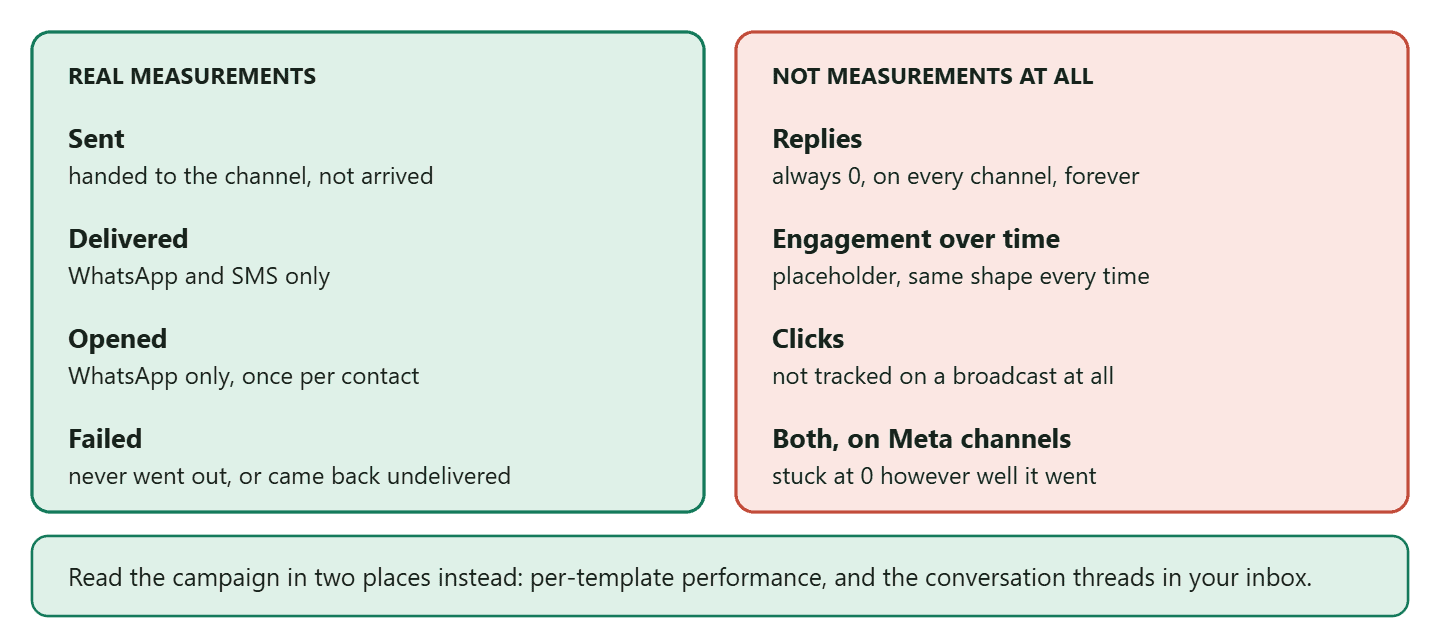 A two-panel diagram separating the broadcast metrics that carry real information from the ones that do not: Sent, Delivered, Opened and Failed are genuine measurements with Delivered limited to WhatsApp and SMS and Opened limited to WhatsApp, while Replies always reads zero on every channel, engagement over time is placeholder data showing the same shape for every campaign, and there is no click tracking on a broadcast at all.