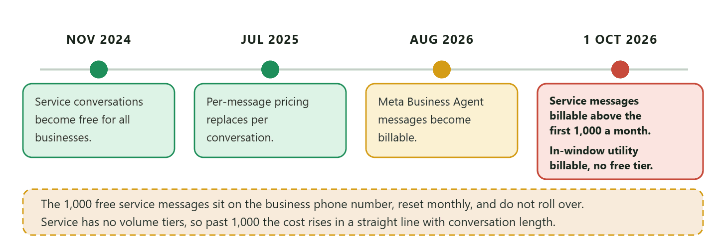 A four-step timeline of WhatsApp Business Platform billing changes: November 2024 when service conversations became free for all businesses, July 2025 when Meta moved from conversation-based to per-message pricing charged on delivery of a template, August 2026 when Meta Business Agent messages became billable per token, and 1 October 2026 when service messages become billable above the first 1,000 delivered to a business phone number each month while utility messages sent inside an open 24-hour window become billable with no free allowance at all. A footer band notes that the 1,000 free service messages sit on the business phone number, reset monthly and do not roll over, and that service messages have no volume tiers so past 1,000 the cost rises in a straight line with conversation length.