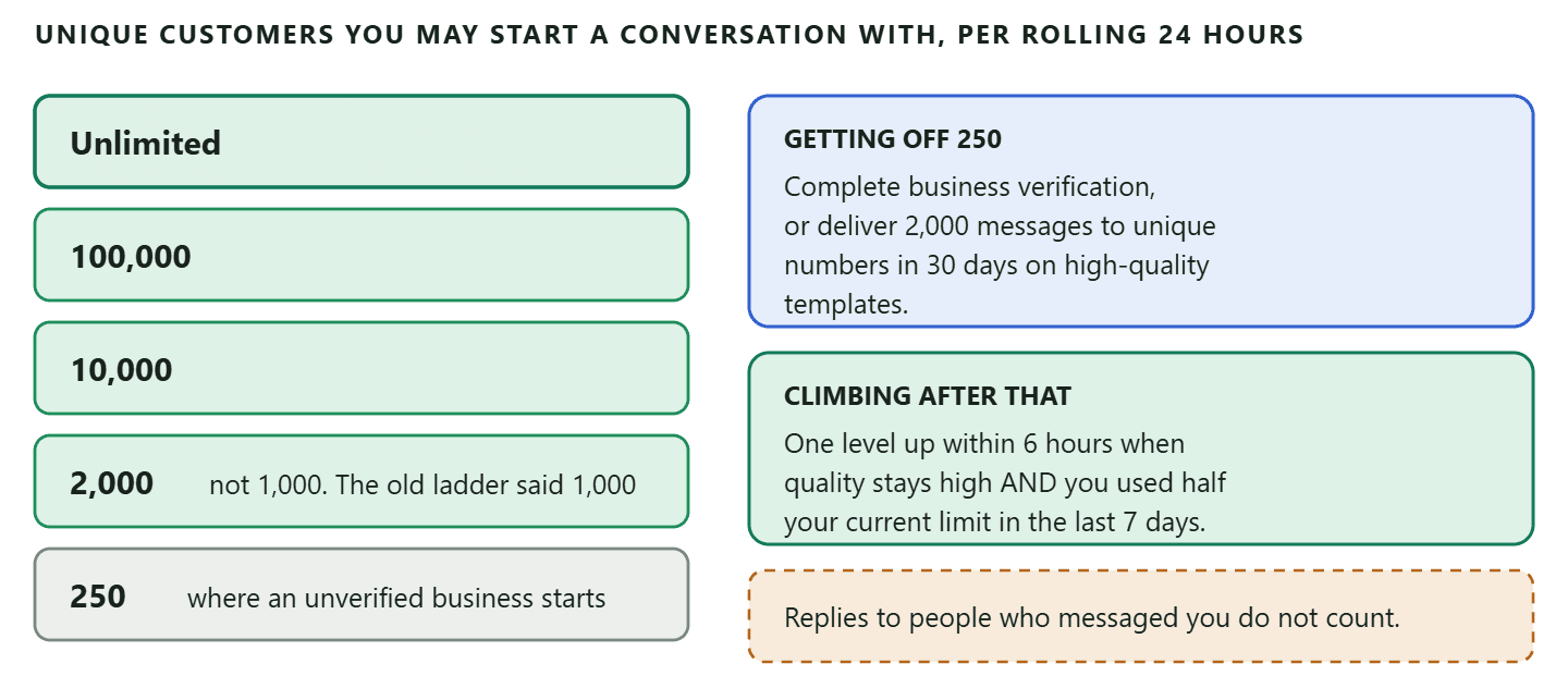 A five-rung ladder diagram of Meta's WhatsApp messaging limits showing 250, 2,000, 10,000, 100,000 and Unlimited unique customers per rolling 24 hours, with the note that a new business starts at 250, that business verification or 2,000 delivered messages to unique numbers in 30 days unlocks the second rung, and that above that the limit rises one level within six hours when message quality is high and at least half the current limit has been used in the past seven days.