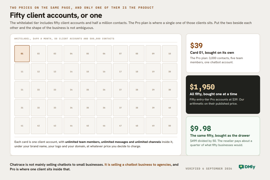 A card index drawer of fifty client accounts representing the $499 whitelabel tier, beside three figures: $39 for one Pro account, $1,950 for fifty bought separately, and $9.98 each bought as the drawer.