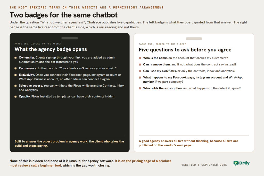 Two lanyard badges for the same chatbot: the agency badge listing the five control features Chatrace publishes, including that clients cannot remove the agency as admin, and the client badge turning the same five into questions to ask before agreeing.
