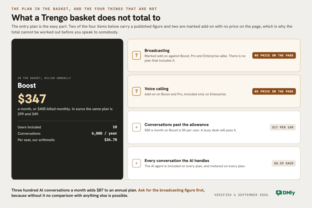 A checkout basket holding Trengo Boost at $347 a month billed annually, beside the four things not in it: broadcasting and voice calling, both add-ons with no published price, and two metered extras at $17 per 100 conversations and 29 cents for each conversation the AI handles.