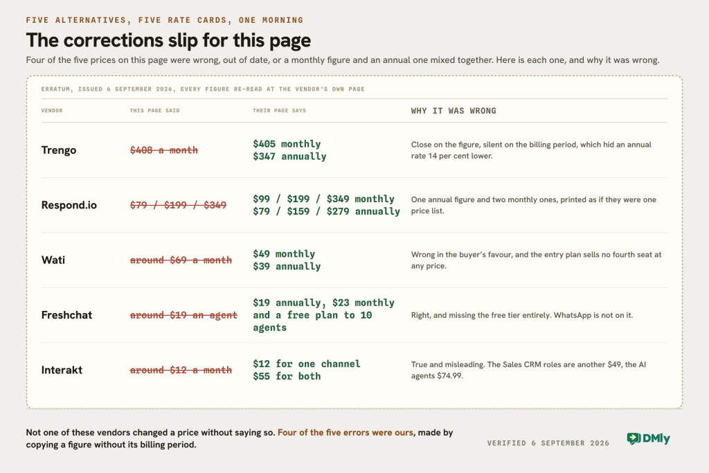 A corrections slip for the five alternative prices on this page, each old figure struck through beside the one read at the vendor's own page on 6 September 2026, with the reason each was wrong.
