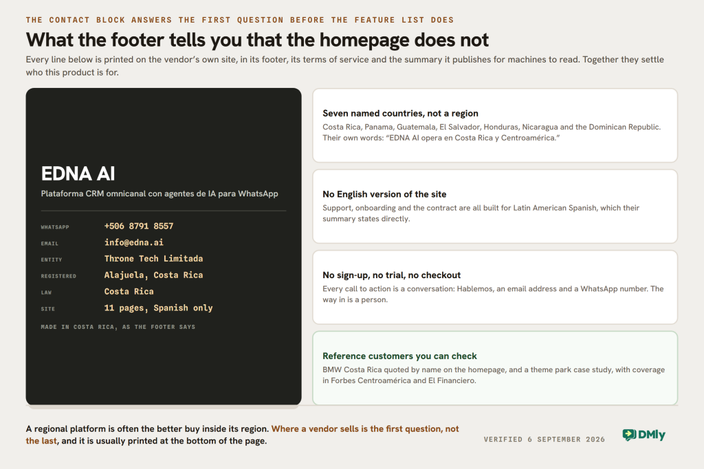 A business card of what the Edna AI footer and terms publish: a WhatsApp number beginning +506, Throne Tech Limitada registered in Alajuela, an agreement under Costa Rican law, and a site of eleven pages in Spanish only.