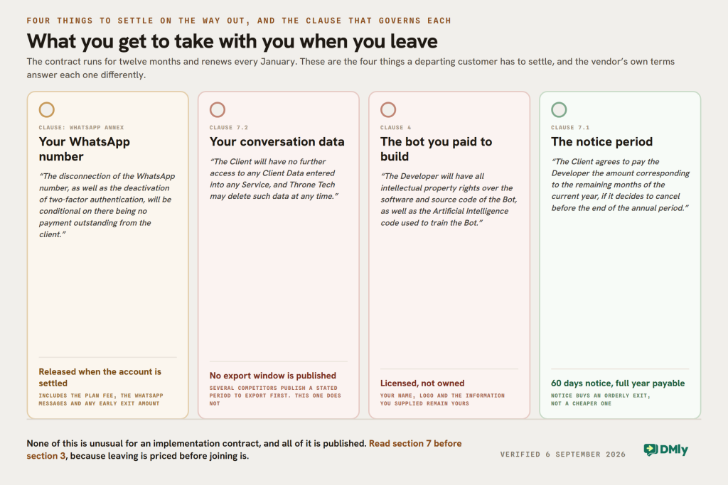 Four tags showing what a departing Edna customer has to settle: the WhatsApp number, released only when nothing is outstanding; the conversation data, with no published export window; the bot, which is licensed rather than owned; and the notice period, which does not reduce what is owed for the current year.