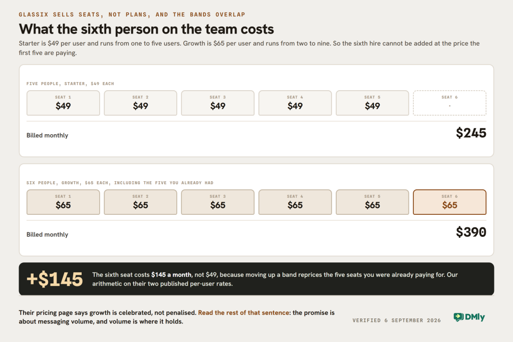 Two rows of six seats. Five at the Starter rate of $49 each totals $245 a month; six at the Growth rate of $65 each totals $390, because Starter allows one to five users and Growth two to nine, so the sixth hire reprices the whole team.