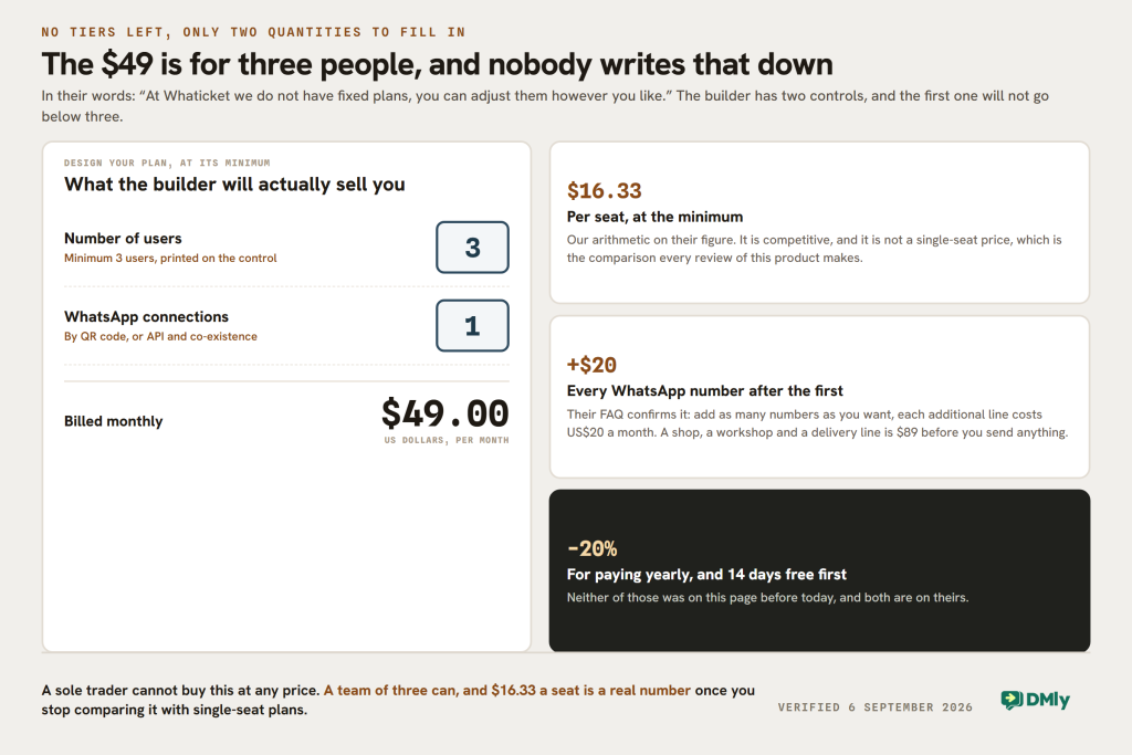 The Whaticket plan builder at its minimum: three users, one WhatsApp connection, forty-nine US dollars a month. Extra connections from twenty dollars, twenty per cent off for annual billing, fourteen days free.