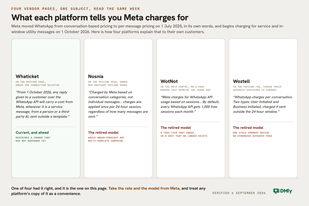 Four WhatsApp platforms explaining Meta charges on their own pages the same week. Whaticket is current and describes the 1 October 2026 change. Nosnia, WotNot and Woztell still describe the conversation-based model Meta retired on 1 July 2025.