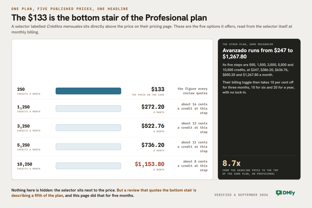 Figure drawn as a staircase of five steps showing that the 133 dollar headline is the bottom stair of the Leadsales Profesional plan rather than its price. A credit selector on their pricing page offers 250 credits at 133 dollars a month, 1,250 at 272.20, 3,250 at 522.76, 5,250 at 736.20 and 10,250 at 1,153.80. The marginal cost of a credit falls as you climb, from about 14 cents at the first step to about 8 cents at the last, which is our arithmetic on their published figures. A panel records that the Avanzado plan works the same way, running from 247 dollars at 500 credits to 1,267.80 at 10,500, and that their billing toggle takes 10 per cent off for three months, 15 for six and 20 for a year with no lock-in. The top of the Profesional plan is 8.7 times its headline price.