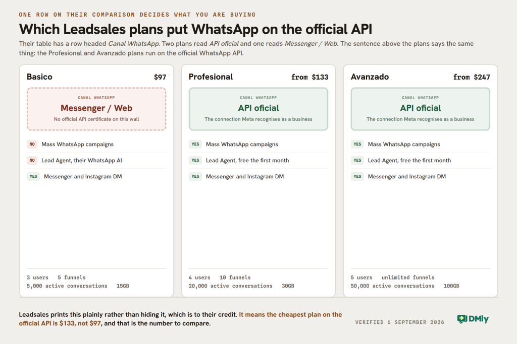 Figure from our Leadsales review showing which of their three plans connects WhatsApp through the official API, drawn as certificates on a wall. The Basico plan at 97 dollars a month has an empty frame: their plan comparison row headed Canal WhatsApp reads Messenger slash Web against it, and mass WhatsApp campaigns and the Lead Agent AI are both unavailable, though Messenger and Instagram DM are included. It carries 3 users, 5 funnels, 5,000 active conversations and 15GB. The Profesional plan from 133 dollars and the Avanzado plan from 247 dollars both read API oficial, and both include mass WhatsApp campaigns and Lead Agent free for the first month. Profesional carries 4 users, 10 funnels, 20,000 active conversations and 30GB; Avanzado carries 5 users, unlimited funnels, 50,000 active conversations and 100GB. The cheapest plan on the official API is therefore 133 dollars, not 97.