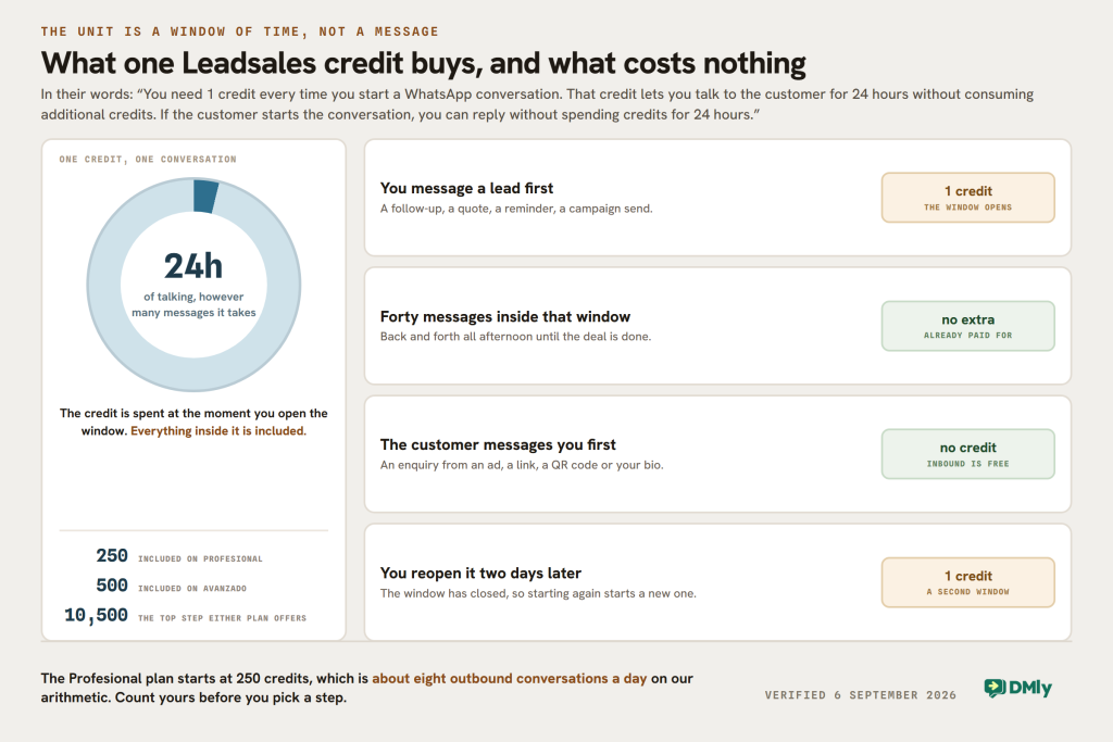 Figure drawn as a twenty-four hour dial explaining what one Leadsales credit buys. Their own rule is quoted: one credit is spent every time you start a WhatsApp conversation, that credit covers 24 hours of talking to the customer without spending more, and if the customer starts the conversation you can reply for 24 hours without spending a credit. Four events are marked. Messaging a lead first spends one credit and opens the window. Forty messages inside that window cost nothing extra because they are already paid for. A customer messaging you first costs no credit at all, because inbound is free. Reopening the conversation two days later spends a second credit because the window has closed. A panel records that 250 credits are included on Profesional, 500 on Avanzado, and 10,500 is the top step either plan offers. Two hundred and fifty credits is about eight outbound conversations a day.