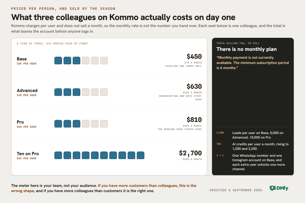 Figure showing what a team of three costs on Kommo on the day they sign up, drawn as blocks of seats bought for a season. Kommo charges per user and its billing FAQ says monthly payment is not currently available and the minimum subscription period is six months. Three colleagues on Base at 25 dollars a user is 75 dollars a month and 450 dollars up front, with the pipeline and inbox only. Three on Advanced at 35 dollars a user is 105 a month and 630 up front, and broadcasting and no-code bots start there. Three on Pro at 45 dollars a user is 135 a month and 810 up front, and the booking page starts there. Ten people on Pro is 450 a month and 2,700 up front. A panel records the other per-user limits: 2,500 leads per user on Base rising to 5,000 and 10,000, 750 AI credits per user a month rising to 1,250 and 2,250, and one WhatsApp number plus one Instagram account on Base with each extra user unlocking one more channel.