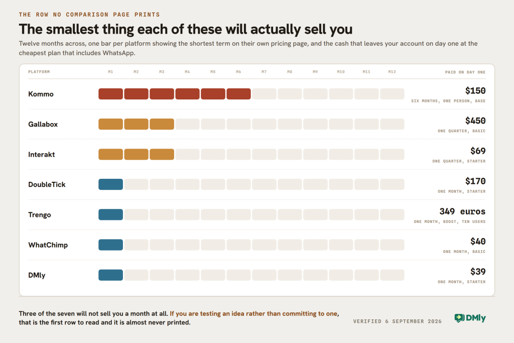 Figure drawn as a twelve month wall planner showing the shortest term each platform will sell and the cash paid on day one at the cheapest plan that includes WhatsApp. Kommo blocks out six months and costs 150 dollars for one person on Base. Gallabox blocks out one quarter at 450 dollars on Basic. Interakt blocks out one quarter at 69 dollars on Starter. DoubleTick, Trengo, WhatChimp and DMly each sell a single month, at 170 dollars on Starter, 349 euros on Boost for ten users, 40 dollars on Basic and 39 dollars on Starter respectively. Three of the seven will not sell a single month at all, which is the row that decides whether a business can test a tool rather than commit to one.