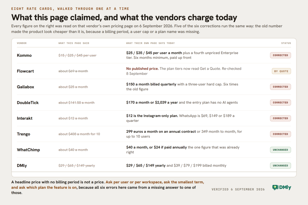 Figure from our Kommo review comparing what this page previously claimed about eight rate cards against what each vendor own pricing page says on 6 September 2026. Kommo was listed at 15, 25 and 45 dollars per user and is now 25, 35 and 45 per user a month plus a fourth unpriced Enterprise tier, with a six month minimum paid up front. Flowcart was listed at about 69 dollars a month and no longer publishes a price: its plan tiers now read Get a Quote, re-checked 8 September 2026. Gallabox was listed at about 25 dollars a month and is 150 dollars a month billed quarterly with a three user hard cap. DoubleTick was listed at about 141.58 dollars a month and is 170 dollars a month or 2,039 a year, with no AI agents on the entry plan. Interakt was listed at about 12 dollars a month, which is the Instagram-only plan; WhatsApp is 69, 149 or 189 dollars a quarter. Trengo was listed at about 408 dollars a month for ten users and is 299 euros a month on an annual contract or 349 month to month. WhatChimp at about 40 dollars a month and DMly at 29, 65 and 149 dollars billed yearly were both already correct.