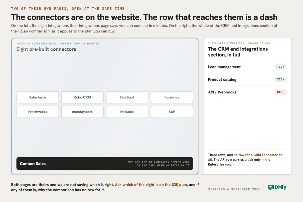 Figure placing two Nosnia pages side by side. On the left, behind a glass display case, are the eight pre-built connectors their integrations page says you can connect in minutes: Salesforce, Zoho CRM, HubSpot, Pipedrive, Freshworks, monday.com, NetSuite and SAP, with a Contact Sales tag across the case recording that CRM and ERP integrations appear only on the card with no price on it. On the right is the whole of the CRM and Integrations section of their plan comparison as it applies to the 20 dollar Growth plan: lead management ticked, product catalog ticked, and API slash webhooks marked with a dash. There is no row for a CRM connector at all, and the API row carries a tick only in the Enterprise column.