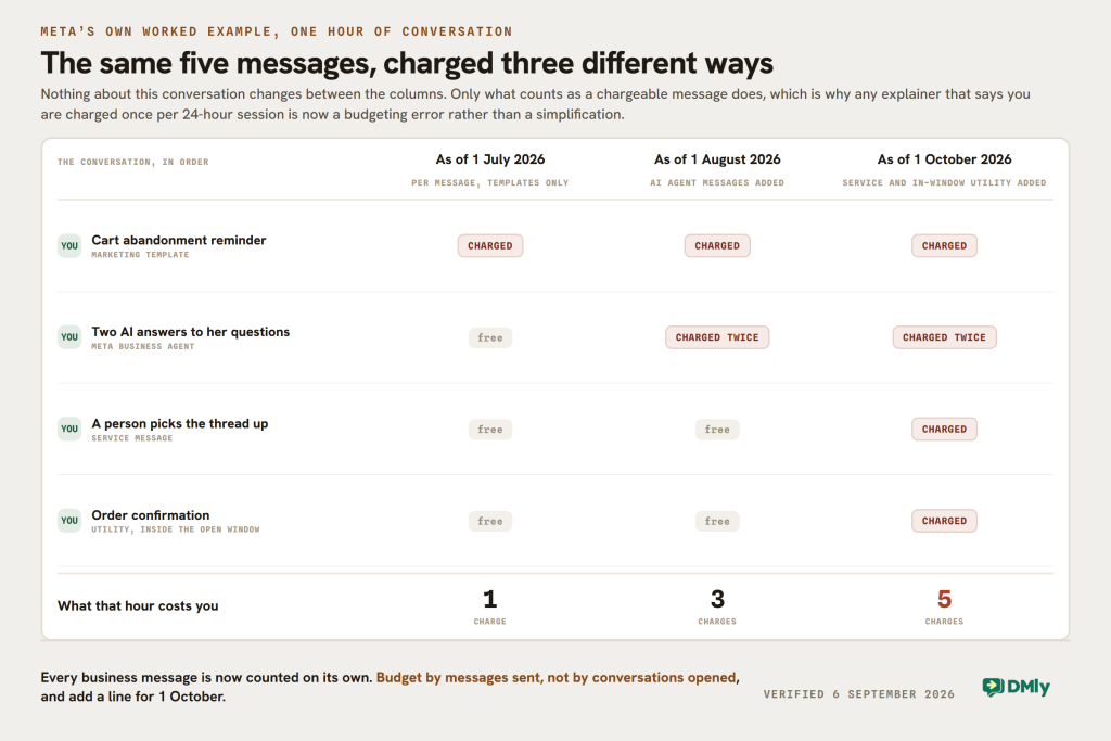 Figure reproducing Meta own worked example of one hour of WhatsApp conversation, charged three different ways on three dates. The conversation is a cart abandonment marketing template, two AI answers from Meta Business Agent, a service message when a person picks the thread up, and a utility order confirmation sent inside the open 24-hour window. As of 1 July 2026 only the marketing template is charged, so the hour costs one charge. As of 1 August 2026 the two AI agent messages are charged as well, making three. As of 1 October 2026 the service message and the in-window utility message are charged too, making five. Nothing about the conversation changes between the columns, only what counts as a chargeable message, which is why an explainer saying you are charged once per 24-hour session is now a budgeting error.