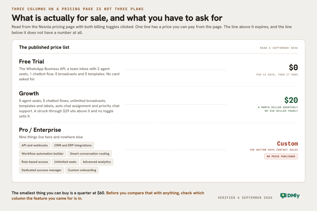 Figure from our Nosnia review setting out their published price list as three lines. Free Trial is 0 dollars for 14 days and then ends, and includes the WhatsApp Business API, a team inbox with two agent seats, one chatbot flow, five broadcasts and five templates with no card asked for. Growth is 20 dollars a month billed quarterly or 18 dollars billed yearly, with five agent seats, five chatbot flows, unlimited broadcasts, templates and labels, auto chat assignment and priority chat support, and a struck-through 29 dollars above it that no billing toggle sells. Pro or Enterprise has no price and a Contact Sales button, and is the only place nine capabilities appear: API and webhooks, CRM and ERP integrations, the workflow automation builder, smart conversation routing, role-based access, unlimited seats, advanced analytics, a dedicated success manager and custom onboarding. The smallest purchase available is a quarter at 60 dollars.