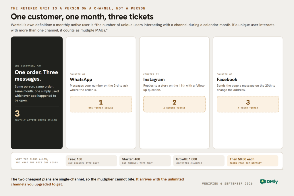 Figure showing why one customer can be billed as three monthly active users on Woztell. Their published definition is quoted: a monthly active user is the number of unique users interacting with a channel during a calendar month, and if a unique user interacts with more than one channel it counts as multiple MAUs. One customer with one order sends three messages in May: she asks where the order is on WhatsApp on the 3rd, replies to a story on Instagram on the 11th, and messages the Facebook page on the 20th to change the address. Each counter issues its own ticket, so the month bills three monthly active users for one person. A strip underneath shows the allowances: 100 on the free plan and 400 on Starter, both one channel type only, 1,000 on Growth with unlimited channels, and 8 cents for each user after that, taken from the prepayment deposit.