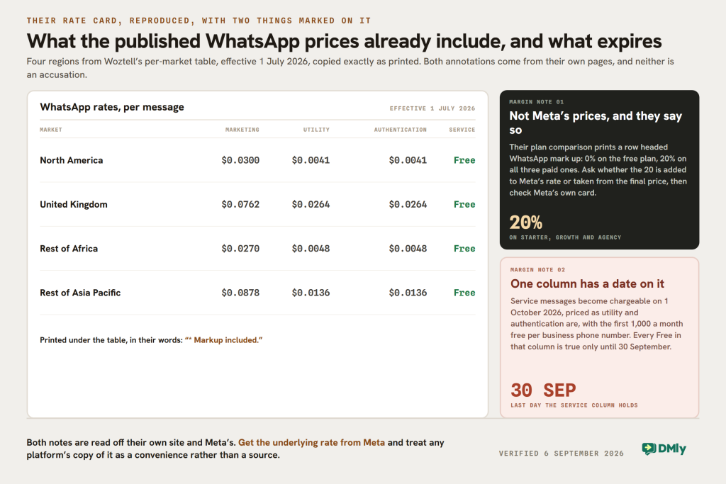 Figure reproducing four regions from the Woztell per-market WhatsApp rate card effective 1 July 2026, with two notes in the margin. North America is 3 cents for marketing and 0.41 cents for utility and authentication; the United Kingdom is 7.62 cents and 2.64 cents; Rest of Africa is 2.70 cents and 0.48 cents; Rest of Asia Pacific is 8.78 cents and 1.36 cents. The service column reads Free for every market. Printed under the table in their own words is the footnote markup included. The first margin note records that their plan comparison prints a row headed WhatsApp mark up reading 0 per cent on the free plan and 20 per cent on Starter, Growth and Agency, and advises asking whether the 20 is added to Meta rates or taken from the final price before checking Meta own card. The second margin note records that service messages become chargeable on 1 October 2026, priced as utility and authentication are, with the first 1,000 a month free per business phone number, so every Free in that column holds only until 30 September.