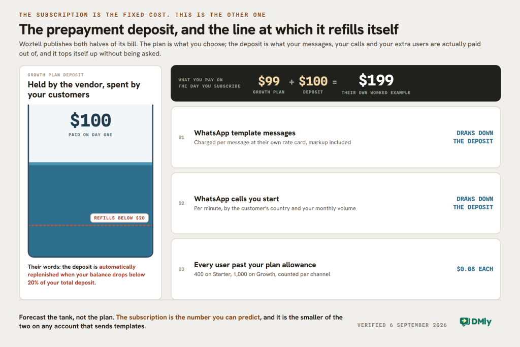 Figure from our Woztell review showing the prepayment deposit drawn as a tank with a refill line. The Growth plan deposit is 100 dollars paid on day one, and a dashed line across the tank marks the point at which it refills automatically, quoting Woztell own wording that the deposit is automatically replenished when the balance drops below 20 per cent of the total deposit. Beside it, their own worked example: 99 dollars for the Growth plan plus a 100 dollar deposit is 199 dollars on the day you subscribe. Three items draw the tank down: WhatsApp template messages charged per message at their rate card with markup included, WhatsApp calls you start charged per minute by country and monthly volume, and every monthly active user past your plan allowance at 8 cents each, with 400 included on Starter and 1,000 on Growth, counted per channel.