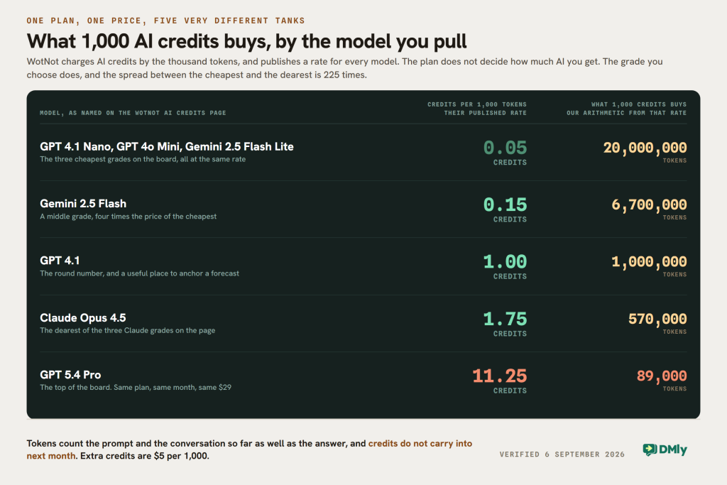A dark price board listing five model grades from the WotNot AI credits page, each with its published rate in credits per thousand tokens and how many tokens one thousand credits buys at that rate. GPT 4.1 Nano, GPT 4o Mini and Gemini 2.5 Flash Lite cost 0.05 credits and buy twenty million tokens. Gemini 2.5 Flash costs 0.15 credits and buys 6.7 million. GPT 4.1 costs 1.00 credit and buys one million. Claude Opus 4.5 costs 1.75 credits and buys 570,000. GPT 5.4 Pro costs 11.25 credits and buys 89,000, a spread of 225 times on the same plan in the same month. A footnote records that tokens count the prompt and the conversation so far as well as the answer, that credits do not carry into the next month, and that extra credits cost 5 dollars per thousand.