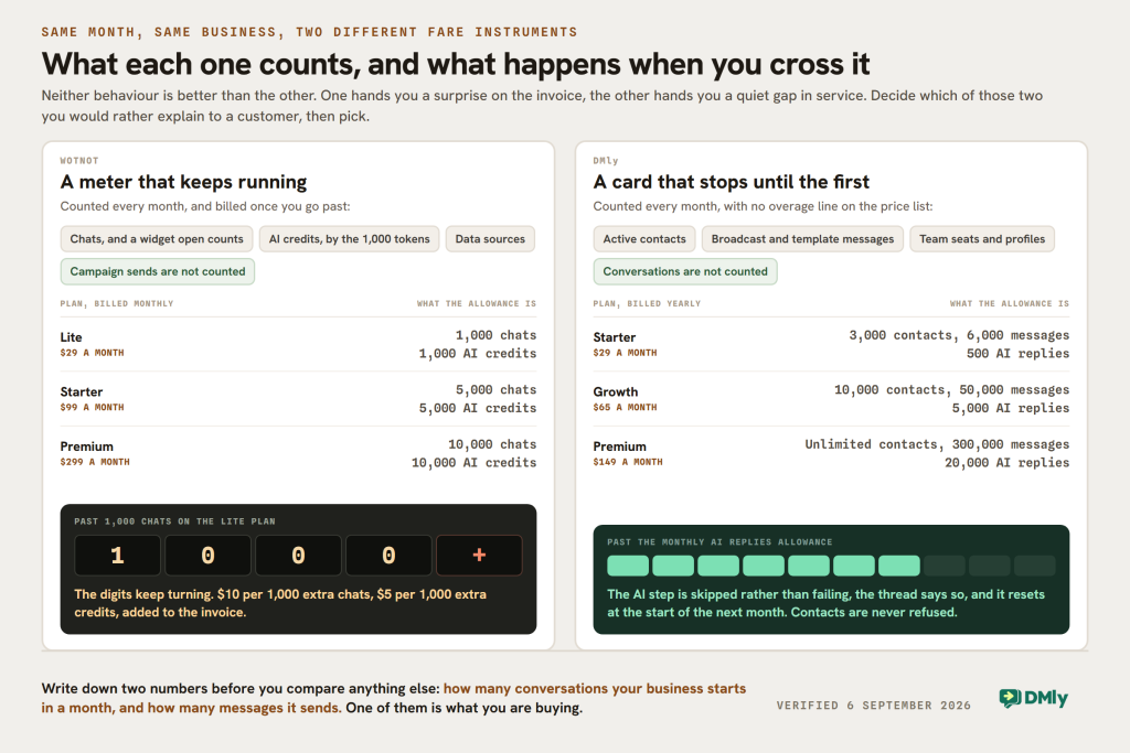 Two panels comparing what each platform counts and what happens when you cross the limit. On the left WotNot is drawn as a meter that keeps running: it counts chats, and a widget that opens counts, AI credits by the thousand tokens, and data sources, while campaign sends are not counted. Its plans are Lite at 29 dollars a month with 1,000 chats and 1,000 AI credits, Starter at 99 dollars with 5,000 of each, and Premium at 299 dollars with 10,000 of each, and past the limit the digits keep turning at 10 dollars per thousand extra chats and 5 dollars per thousand extra credits, added to the invoice. On the right DMly is drawn as a card that stops until the first of the month: it counts active contacts, broadcast and template messages, team seats and profiles, and does not count conversations at all. Its plans are Starter at 29 dollars a month billed yearly with 3,000 contacts, 10,000 messages and 500 AI replies, Growth at 65 dollars with 10,000 contacts, 50,000 messages and 5,000 AI replies, and Premium at 149 dollars with unlimited contacts, 300,000 messages and 20,000 AI replies. Past the AI replies allowance the AI step is skipped rather than failing, the thread says so, it resets at the start of the next month, and contacts are never refused.