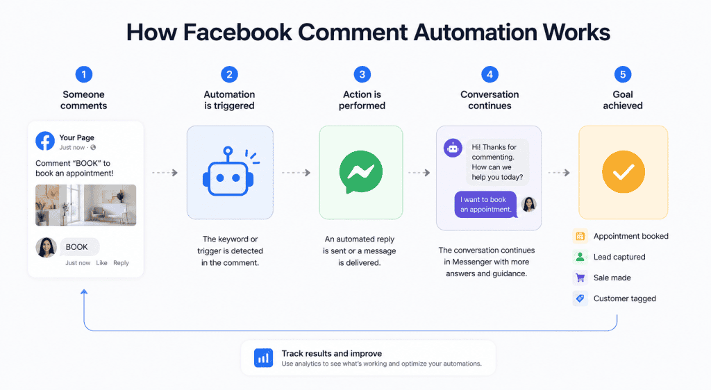 Facebook comment automation