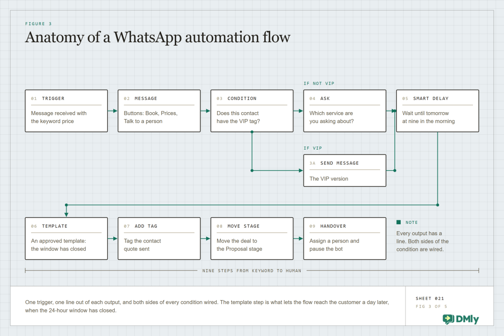 Diagram of a WhatsApp automation flow: a keyword trigger, a buttons message, a condition that branches on a VIP tag, an ask-a-question step, a Smart Delay, an approved template sent outside the 24-hour window, tag and pipeline updates, and a handover to a human