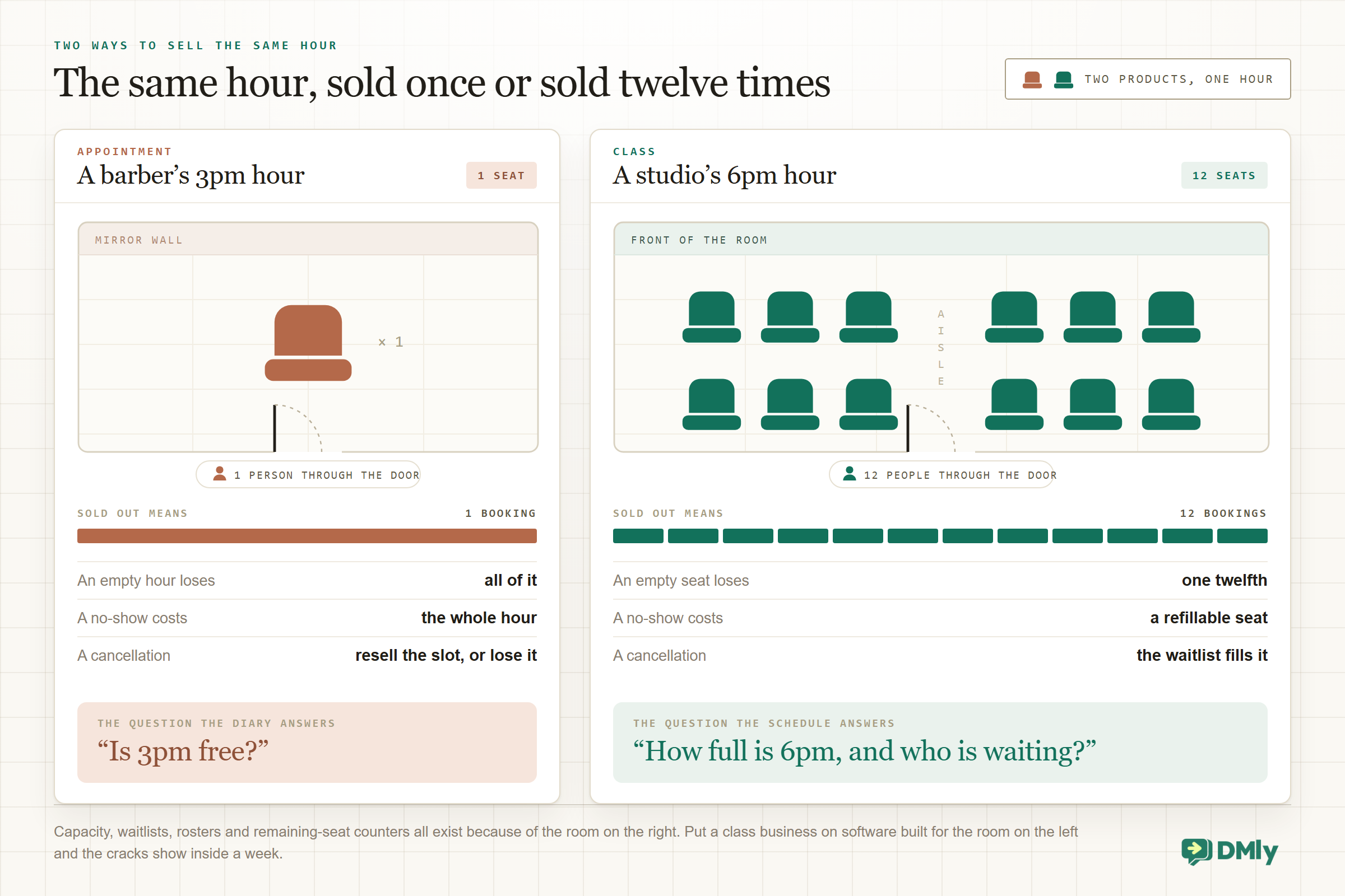 Two floor plans side by side. On the left a barber's room holds a single chair, with a door badge counting one person through it and a capacity meter that is one unbroken block; the rows below read that an empty hour loses all of it, a no-show costs the whole hour, and a cancellation means reselling the slot, and the question it answers is "Is 3pm free?". On the right a studio room holds twelve seats in two rows of three either side of an aisle, with a door badge counting twelve people through it and a capacity meter of twelve separate segments; its rows read that an empty seat loses one twelfth, a no-show costs a refillable seat, and a cancellation is filled by the waitlist, and the question it answers is "How full is 6pm, and who is waiting?".