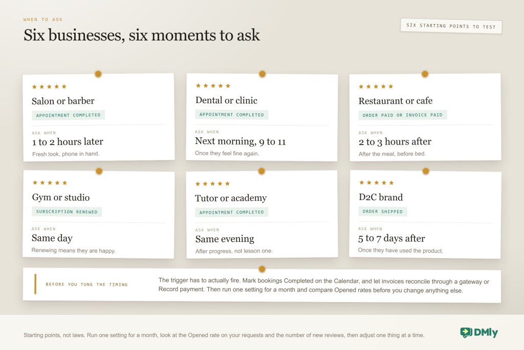 Six review cards pinned in two rows, each with a gold five-star row, a business type, the trigger to fire on and the moment to ask. Salon or barber, Appointment completed, one to two hours later, fresh look and phone in hand. Dental or clinic, Appointment completed, next morning between nine and eleven, once they feel fine again. Restaurant or cafe, Order paid or Invoice paid, two to three hours after, after the meal and before bed. Gym or studio, Subscription renewed, same day, because renewing means they are happy. Tutor or academy, Appointment completed, same evening, after progress rather than lesson one. D2C brand, Order shipped, five to seven days after, once they have used the product. A note along the bottom warns that the trigger has to actually fire: mark bookings Completed on the Calendar and let invoices reconcile through a gateway or Record payment.
