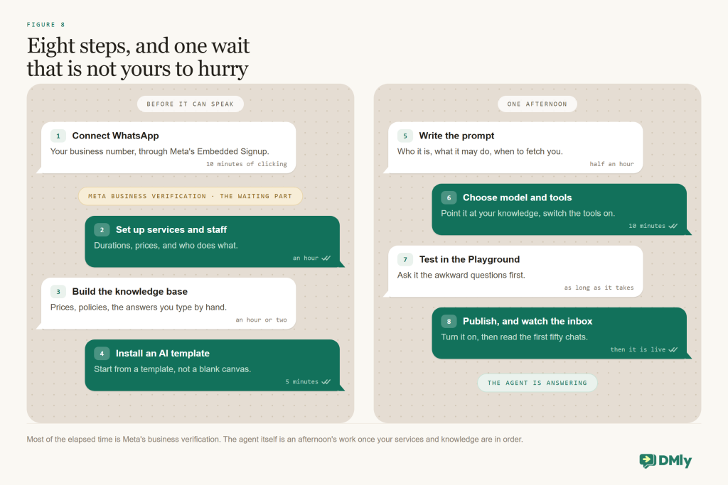 Eight-step build sequence for a WhatsApp AI agent in DMly: connect WhatsApp, set up services and staff, build the knowledge base, install an AI template, write the prompt, choose model and tools, test in the Playground, then publish and watch the inbox