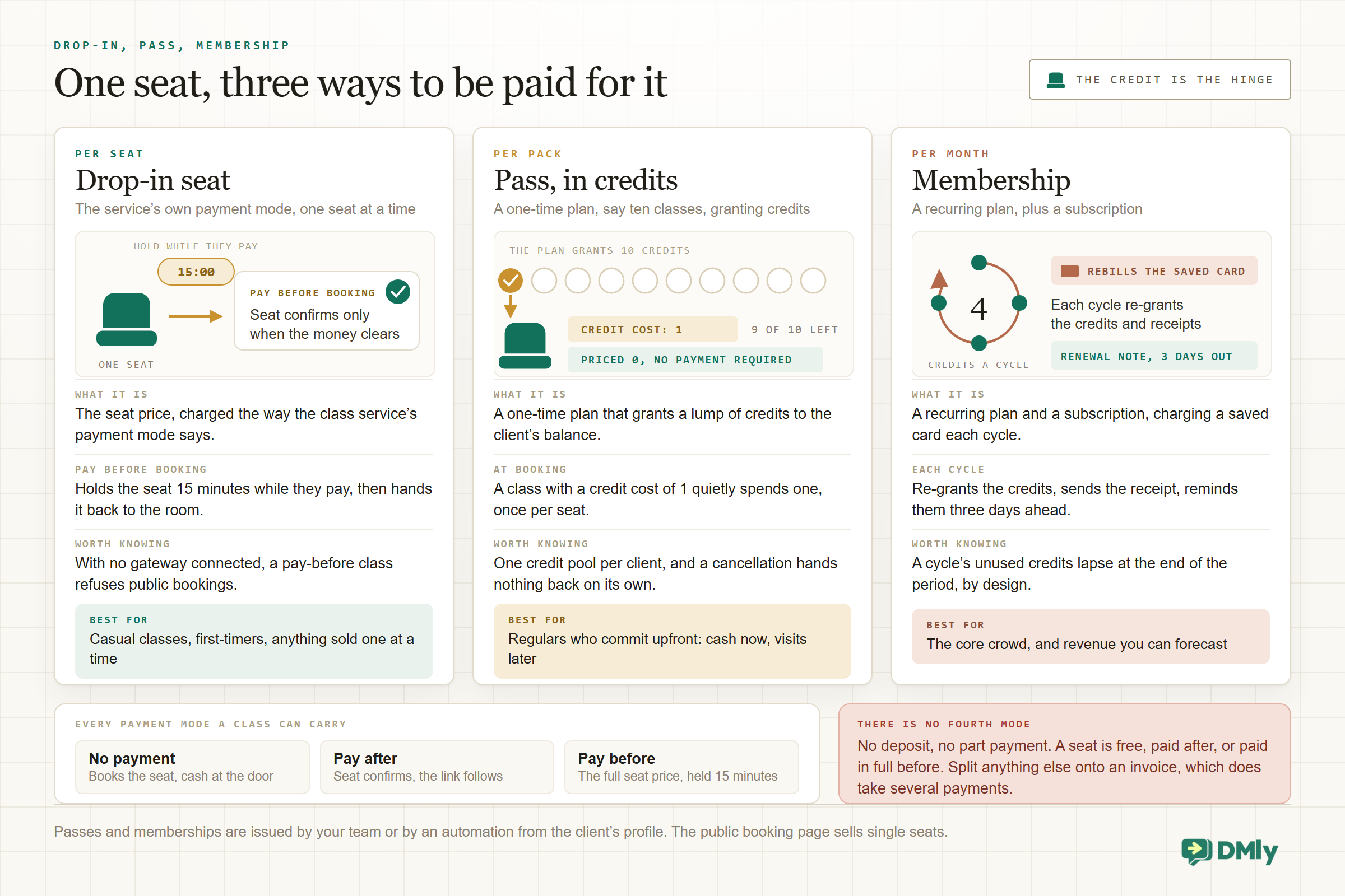 Three columns for the three shapes of class revenue. Drop-in seat: a single seat with a fifteen-minute hold timer feeding a pay-before-booking card that confirms only when the money clears. Pass in credits: a strip of ten credits granted by a one-time plan with the first one spent, dropping into a seat marked credit cost one and priced at zero with no payment required, leaving nine of ten. Membership: a cycle of four credits regranted each period on a saved card, with a renewal note three days out and unused credits lapsing at the end of the period. A strip across the foot lists the only payment modes a class can carry, no payment, pay after and pay before at the full seat price held fifteen minutes, and states plainly that there is no fourth mode: no deposit and no part payment, with anything else split onto an invoice.