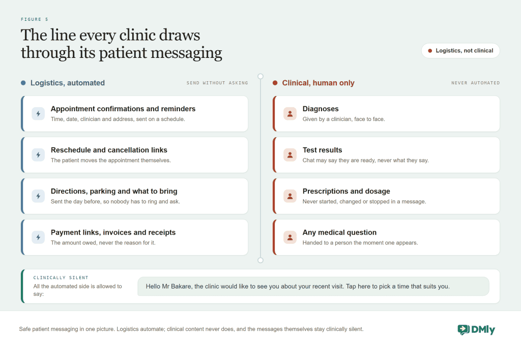Two-column diagram of safe patient messaging: appointment logistics, reminders, directions and payment links on the automated side, and diagnoses, results, prescriptions and medical questions on the human-only side with no clinical detail in chat