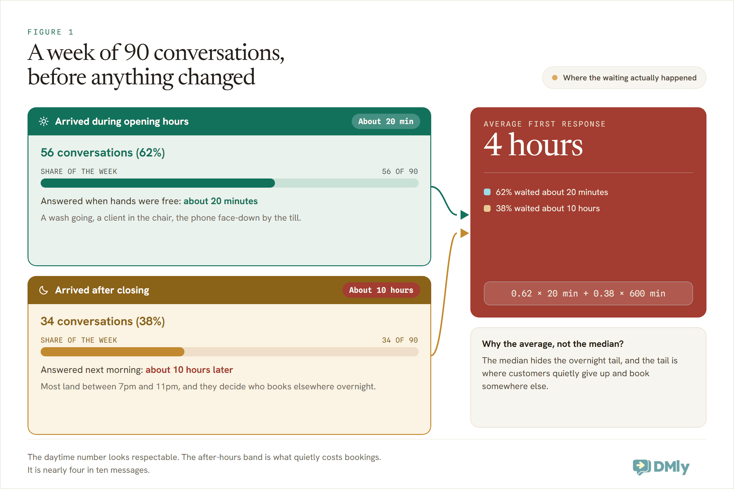Diagram of a week of 90 conversations before automation: 62 percent arrive during opening hours and wait about 20 minutes, while 38 percent arrive after closing and wait about 10 hours, giving a four hour average first response.