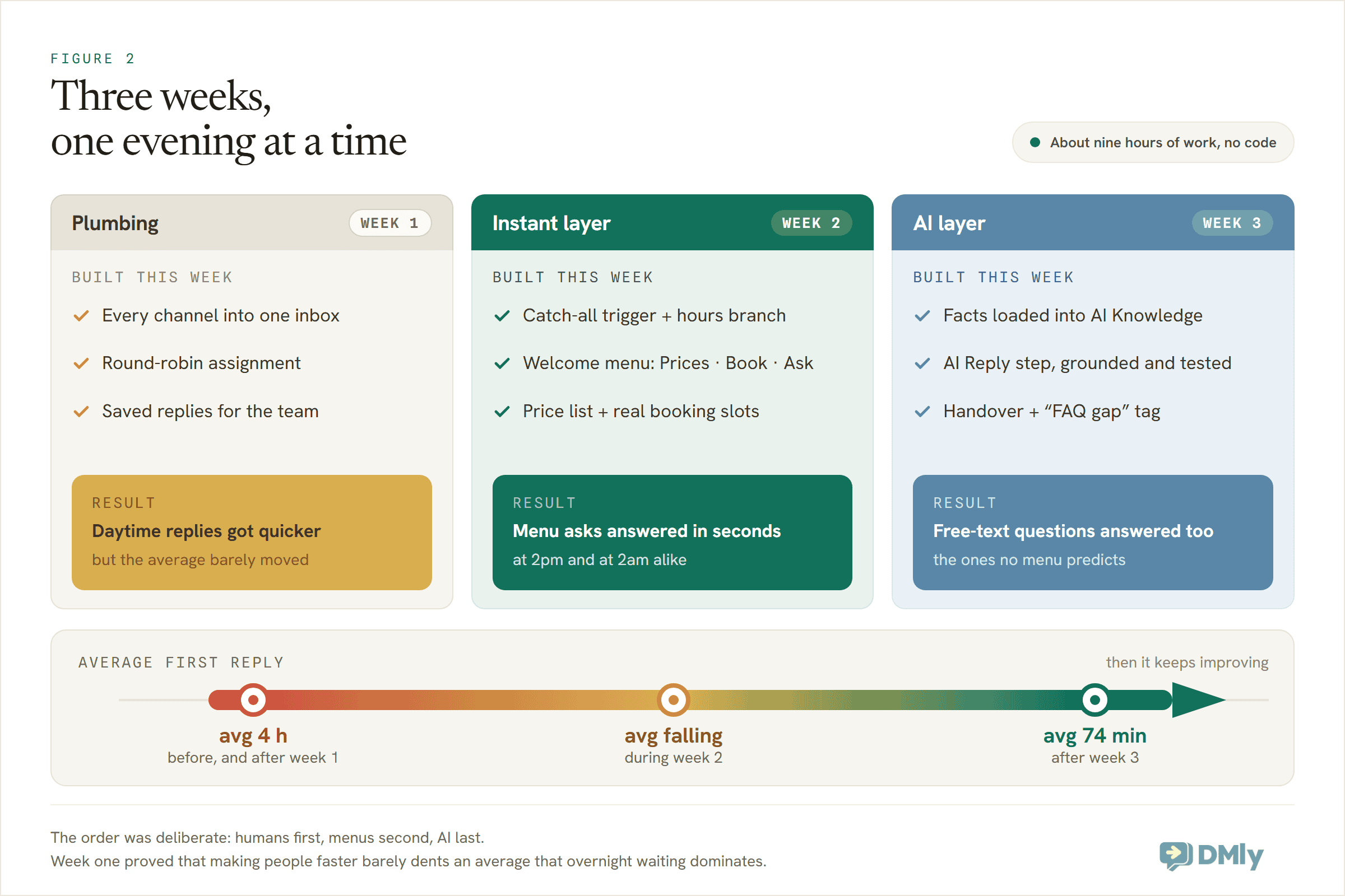 Timeline of a three-week automation build: week one moves channels into one inbox, week two adds the instant menu and hours branch, week three adds AI answers with human handover, as the average response time falls from four hours to 74 minutes.