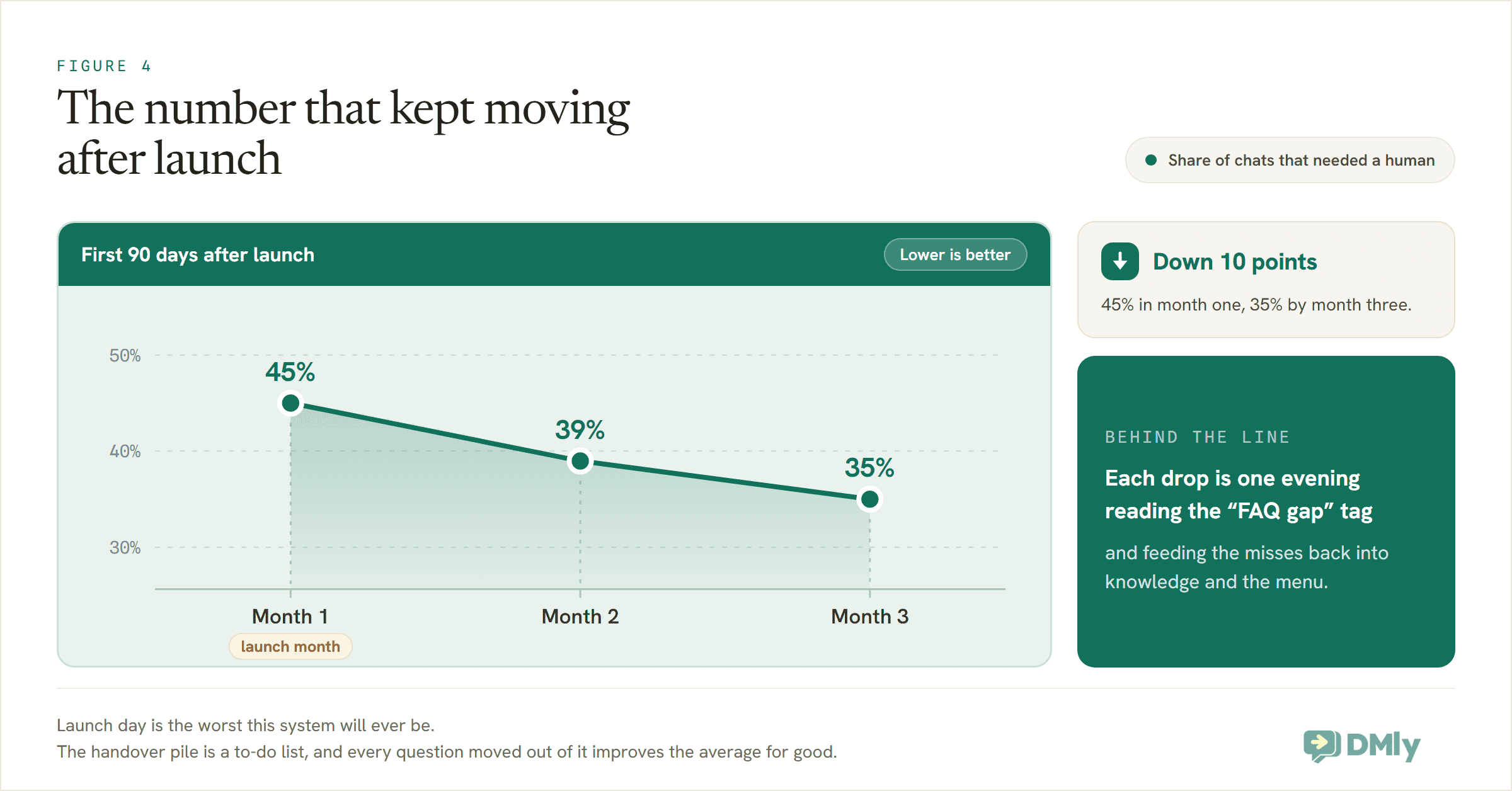 Line chart showing the share of conversations handed to a human falling from 45 percent in month one to 35 percent by month three as missed questions are fed back into knowledge and menus.
