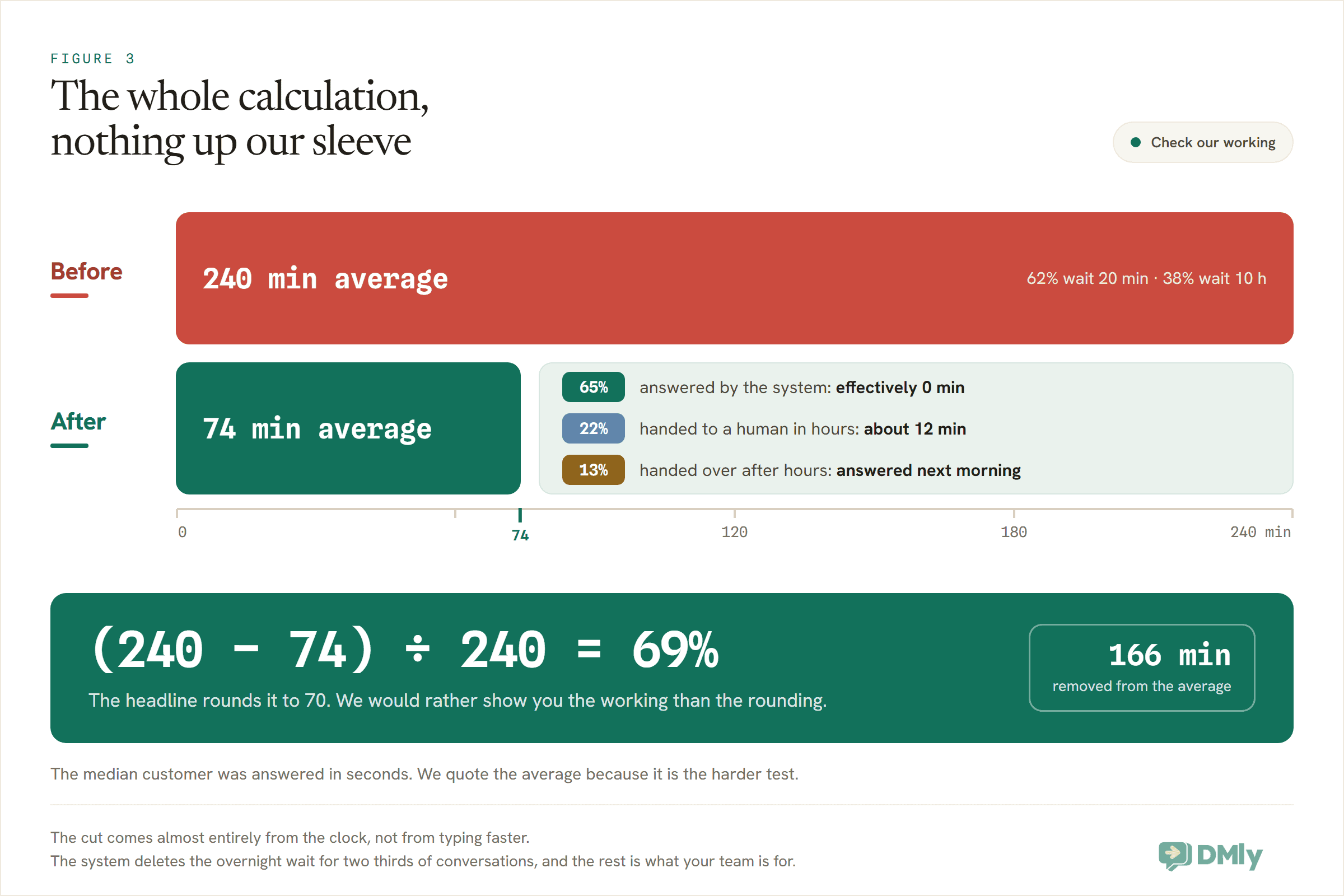 Bar comparison showing the response-time calculation: a 240 minute average before automation against 74 minutes after, broken down by answered and handed-over conversations, a 69 percent reduction rounded to 70.