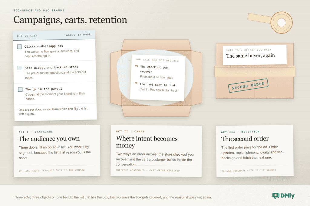 Overhead view of a packing table showing WhatsApp marketing for ecommerce in three acts: an opt-in list sheet ticking off the three doors that fill it, click-to-WhatsApp ads, the site widget and back-in-stock, and the QR in the parcel; an open shipping box lined with tissue whose packing slip names the two ways an order arrives, the checkout you recover and the cart sent in the chat; and a sealed, taped parcel addressed to a repeat customer and stamped Second order.