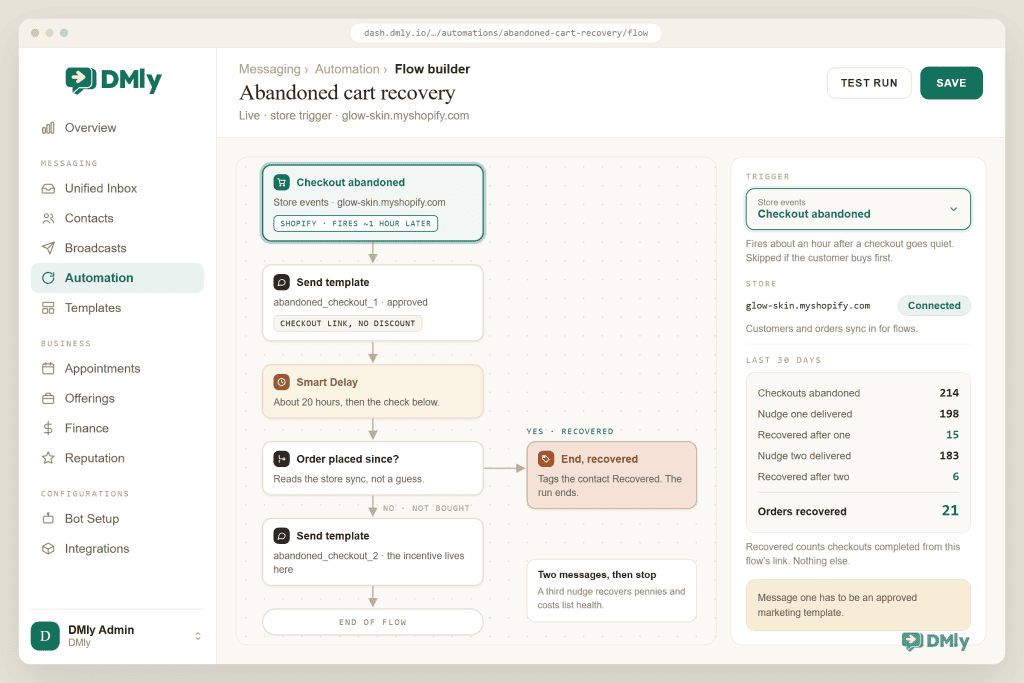 The DMly flow builder with a live abandoned cart recovery automation for the connected store glow-skin.myshopify.com. The Checkout abandoned trigger, badged as firing about an hour later, runs into the first approved template carrying the checkout link and no discount, then a Smart Delay of about 20 hours, then a condition asking whether an order has been placed since. The yes branch goes right to a step that tags the contact Recovered and ends the run; the no branch continues down to the second template, where the incentive lives, and then to an End of flow marker. The panel on the right reports the last 30 days: 214 checkouts abandoned, 198 first nudges delivered, 15 recovered, 183 second nudges delivered, 6 recovered, and 21 orders recovered in total.