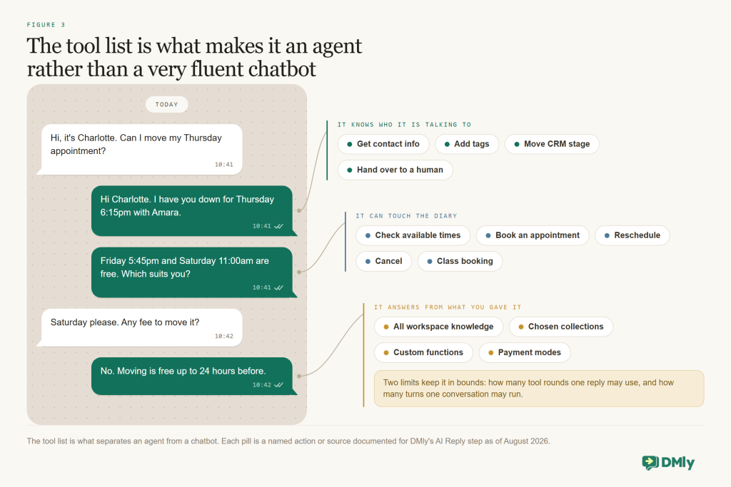 A WhatsApp conversation on the left in which a customer moves her Thursday appointment and the agent answers with real open times, with lines running from three of the bubbles to three labelled groups on the right: it knows who it is talking to (get contact info, add tags, move CRM stage, hand over to a human), it can touch the diary (check available times, book an appointment, reschedule, cancel, class booking), and it answers from what you gave it (all workspace knowledge, chosen collections, custom functions, payment modes), beside a callout naming the two limits, tool rounds per reply and turns per conversation