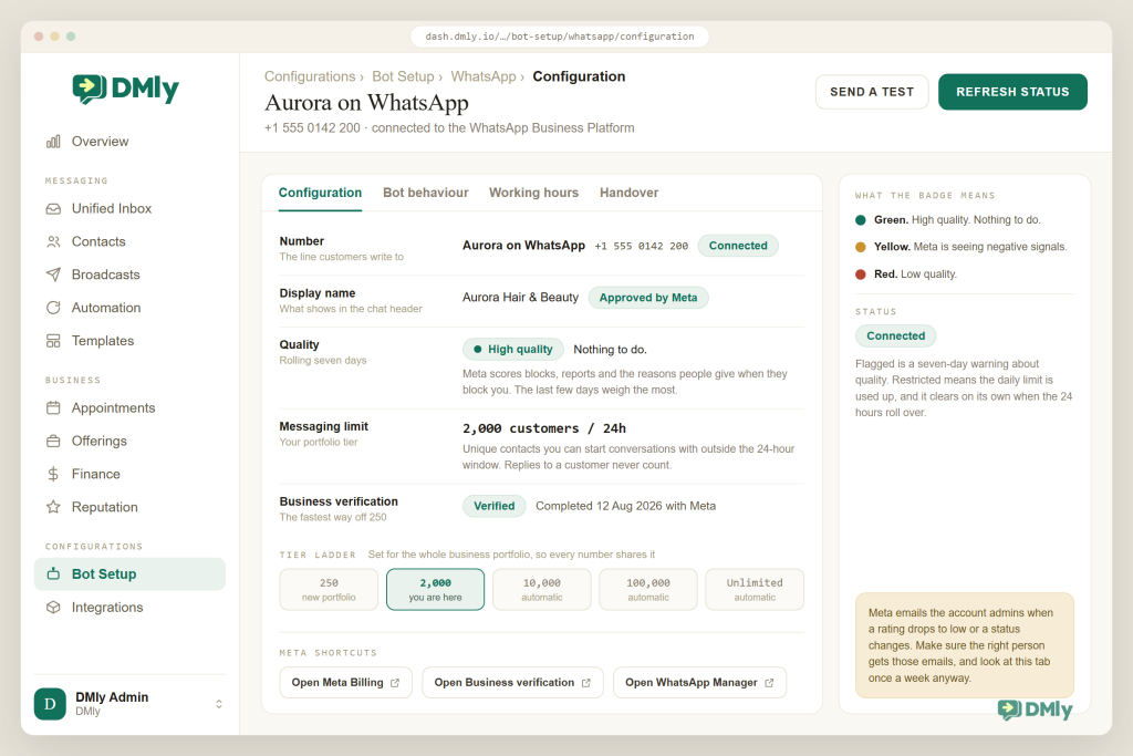 A drawn mockup of the DMly dashboard at Bot Setup, WhatsApp, Configuration for the connected number +1 555 0142 200, showing a green High quality badge with the note Nothing to do, a messaging limit of 2,000 customers per 24 hours, a Verified business, a tier ladder from 250 to unlimited with 2,000 marked as the current rung, and the three Meta shortcuts for Meta Billing, Business verification and WhatsApp Manager