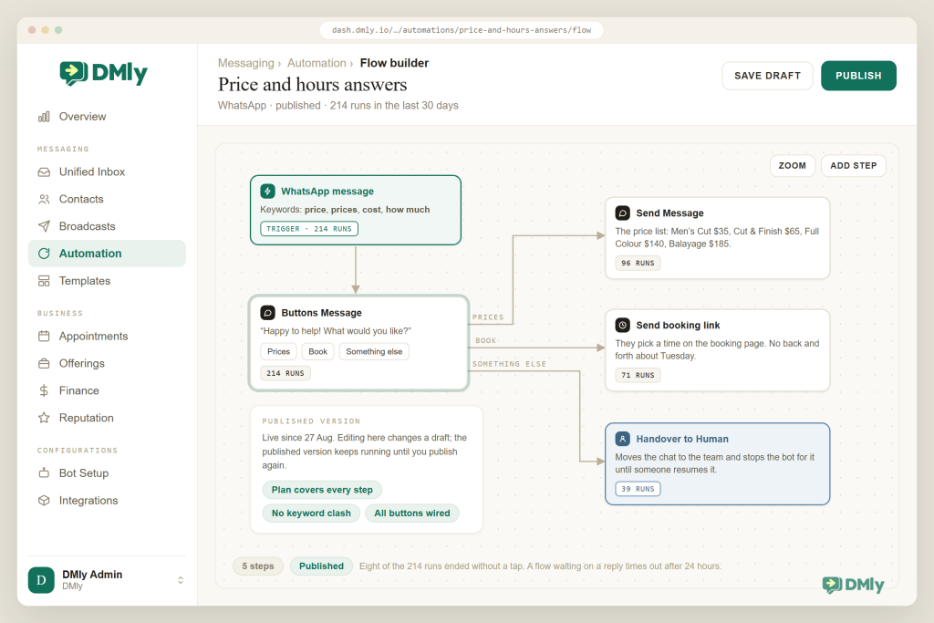 The published Price and hours answers flow on DMly's canvas. A WhatsApp message trigger on the keywords price, prices, cost and how much runs into a Buttons Message offering Prices, Book and Something else. Each button leaves through its own output: Prices to a Send Message step with the salon price list, Book to a Send booking link step, Something else to Handover to Human. Every node carries its run count, 214 at the trigger and 96, 71 and 39 down the three branches, and a card confirms the published version keeps running while you edit a draft.