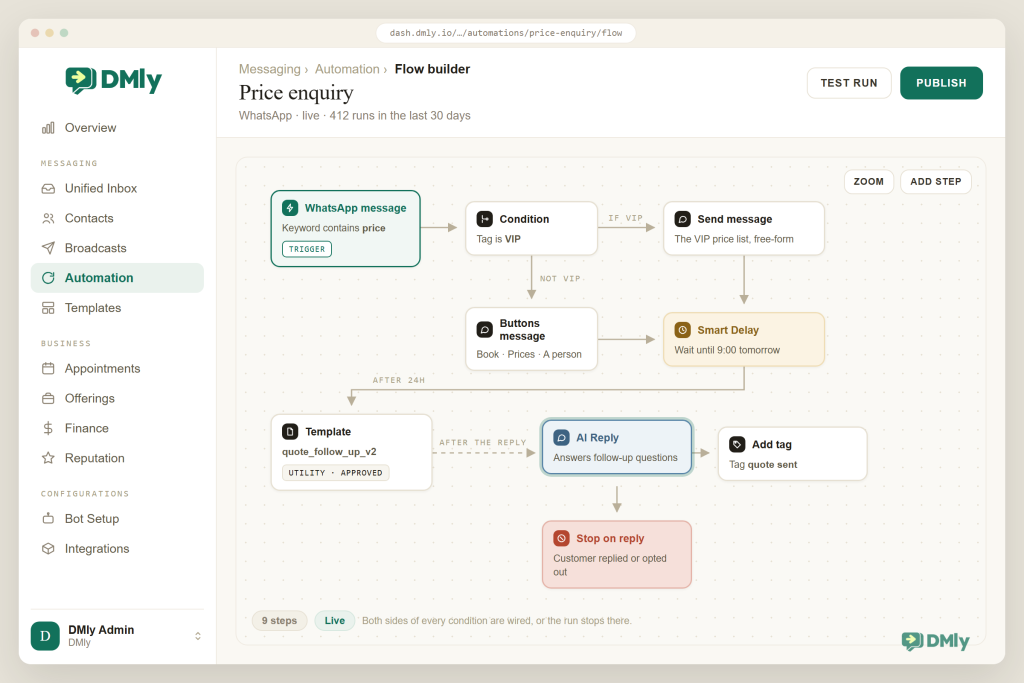 The DMly flow builder showing a price enquiry automation: a WhatsApp message trigger on the keyword price leading into a condition on the VIP tag, whose IF VIP branch sends a free-form message and whose NOT VIP branch sends a buttons message, both feeding a Smart Delay, then an approved utility template once the window has closed, an AI Reply step after the customer replies, an add tag step and a stop on reply step.