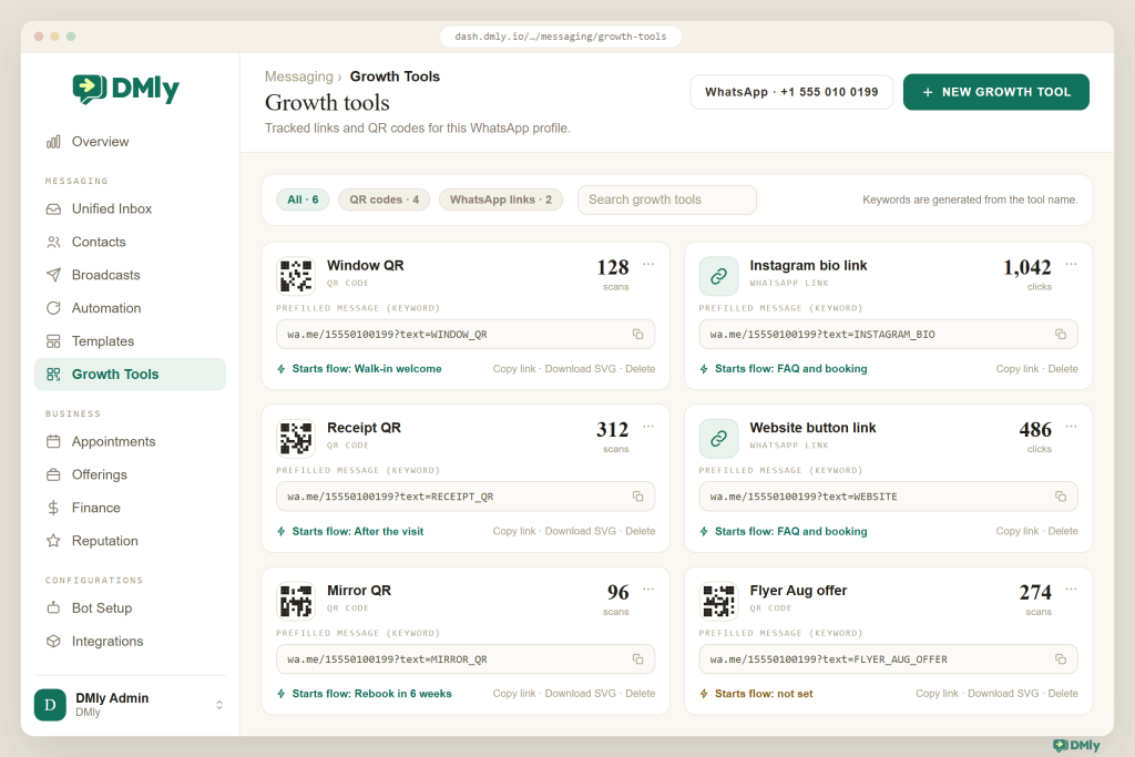 DMly Growth Tools screen for a WhatsApp profile, listing six tracked entry points as cards: Window QR, Instagram bio link, Receipt QR, Website button link, Mirror QR and Flyer Aug offer. Each card shows the tool type, the wa.me destination with its prefilled keyword, the scan or click count and the flow it starts, with a New growth tool button in the header.