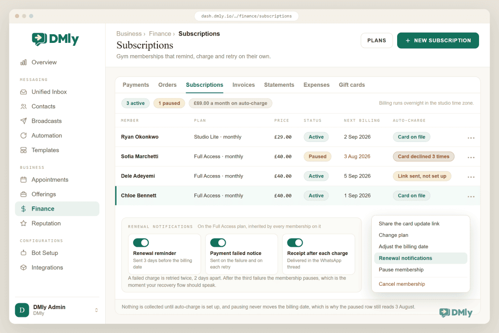 The DMly Finance Subscriptions tab listing four gym memberships with member, plan, price, status, next billing date and auto-charge state: Ryan Okonkwo on Studio Lite at 29 pounds a month and Chloe Bennett on Full Access at 40 pounds both active with a card on file, Sofia Marchetti paused with a red chip reading card declined 3 times against a billing date of 3 August that has already passed, and Dele Adeyemi active but carrying an amber chip saying the auto-charge link was sent and not set up. Chloe's row is selected and its action menu is open below the table showing share the card update link, change plan, adjust the billing date, renewal notifications, pause membership and cancel membership, beside a renewal notifications card with three switches on for a reminder 3 days before billing, a payment failed notice and a receipt after each charge.