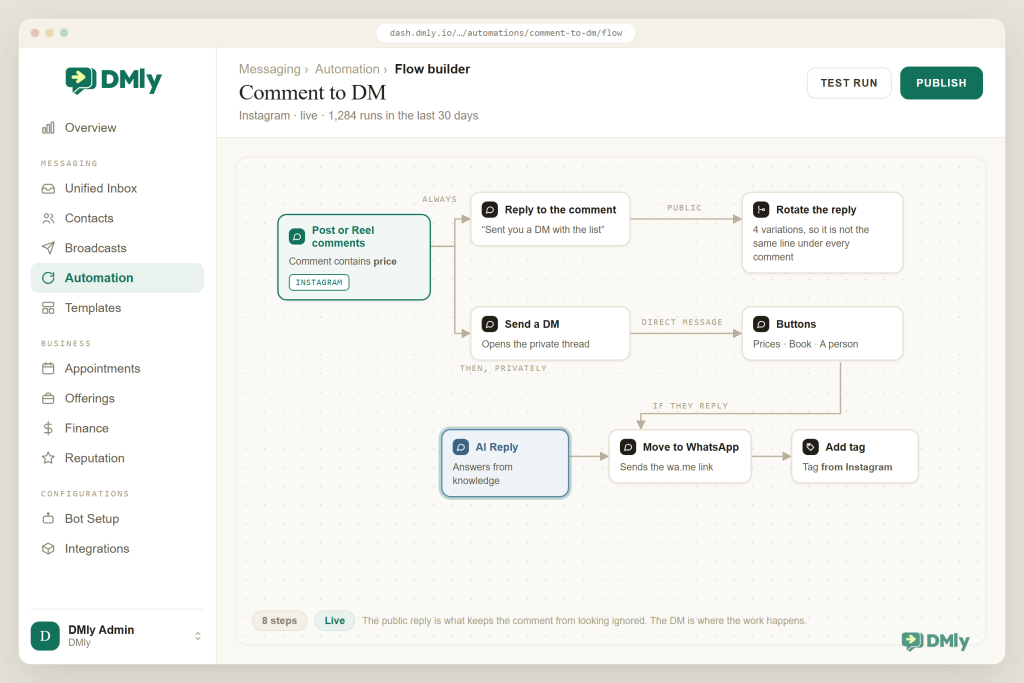 The DMly flow builder with an Instagram post or reel comments trigger set to comments containing the word price, branching into a public reply to the comment with four rotating variations and a private direct message with buttons, then an AI Reply step, a step that moves the conversation to WhatsApp and a tagging step.