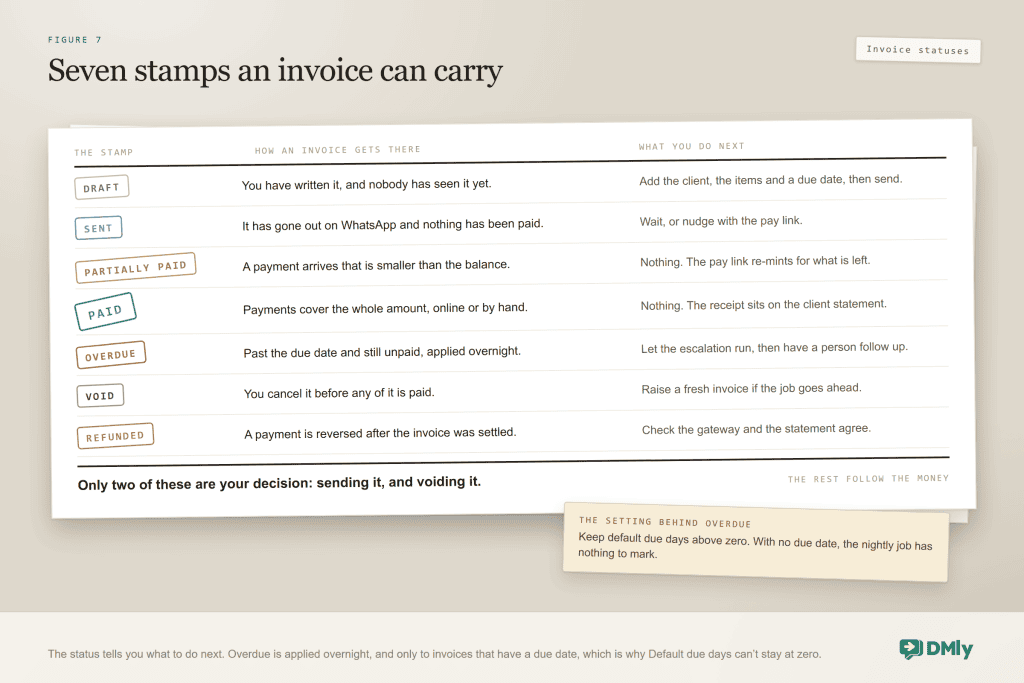 Status flow of a DMly invoice from Draft to Sent, then Partially paid or Paid, Overdue when past due and unpaid, Void when cancelled, and Refunded after a payment is reversed