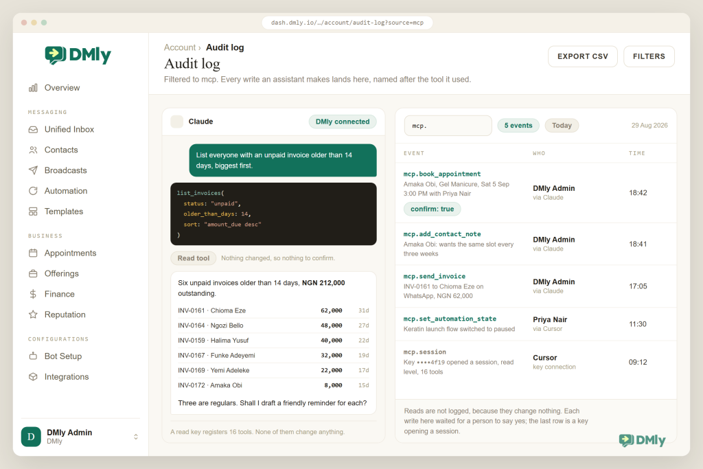 Left, an assistant conversation marked DMly connected: the question List everyone with an unpaid invoice older than 14 days, biggest first, a list_invoices call showing status unpaid, older_than_days 14 and sort by amount due, labelled a read tool with nothing to confirm, and an answer of six unpaid invoices totalling NGN 212,000, listed by reference, client, amount and age, from INV-0161 for Chioma Eze at 62,000 and 31 days down to INV-0172 for Amaka Obi at 8,000 and 15 days, ending with an offer to draft a friendly reminder for each. Right, the DMly audit log filtered to mcp, showing five events today: mcp.book_appointment for Amaka Obi's gel manicure on Saturday 5 September at 3:00 PM with Priya Nair, carrying a confirm true chip, then mcp.add_contact_note, mcp.send_invoice and mcp.set_automation_state, and last a key session row for Cursor, with a footnote saying each write waited for a person to say yes and the last row is a key opening a session.